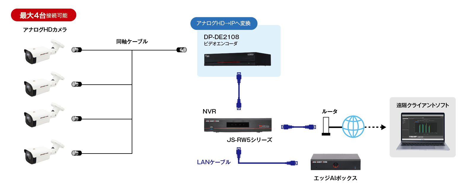 同軸(アナログHD)システム×エッジAIボックス