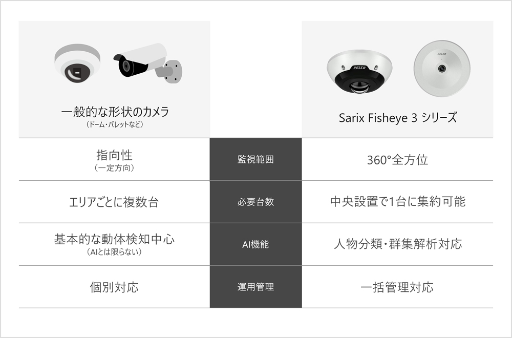 比較表
