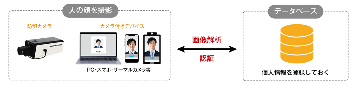 顔認証の仕組みとは?