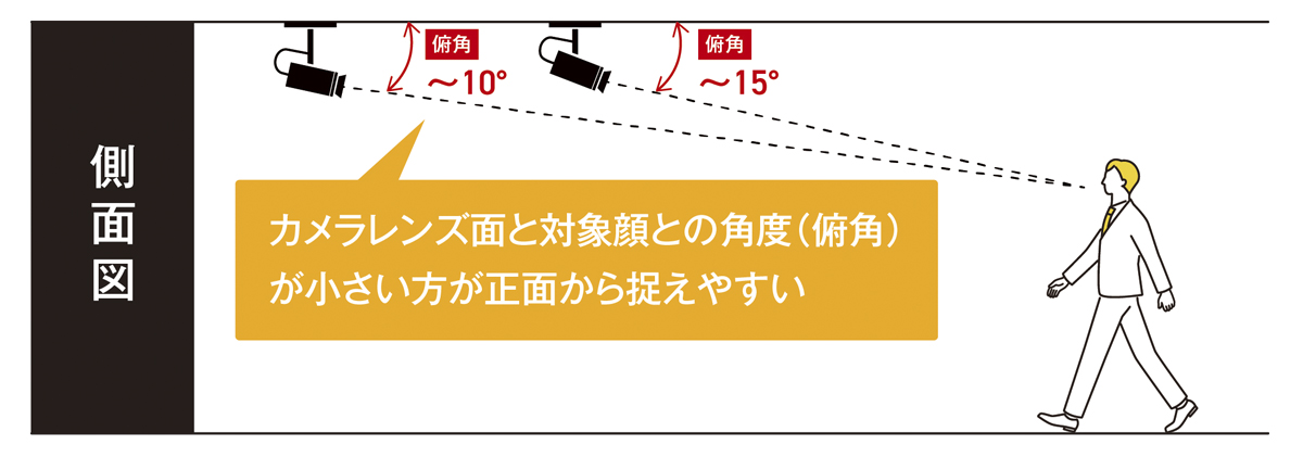 顔は正面から撮像する