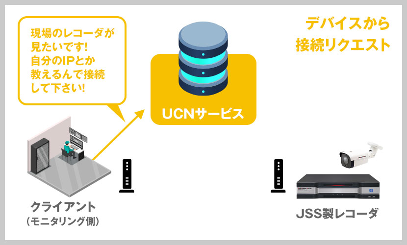 モニタリング側から接続リクエスト