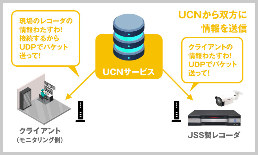 クライアント/現場側にそれぞれの情報を送る